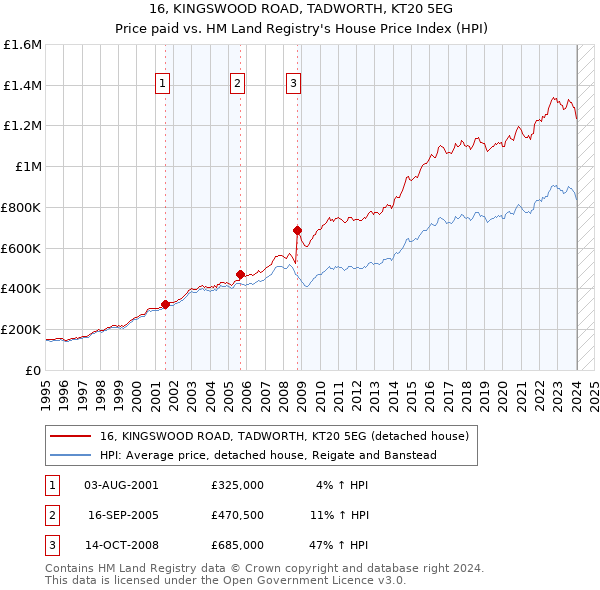 16, KINGSWOOD ROAD, TADWORTH, KT20 5EG: Price paid vs HM Land Registry's House Price Index