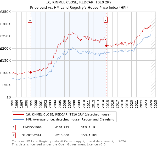 16, KINMEL CLOSE, REDCAR, TS10 2RY: Price paid vs HM Land Registry's House Price Index