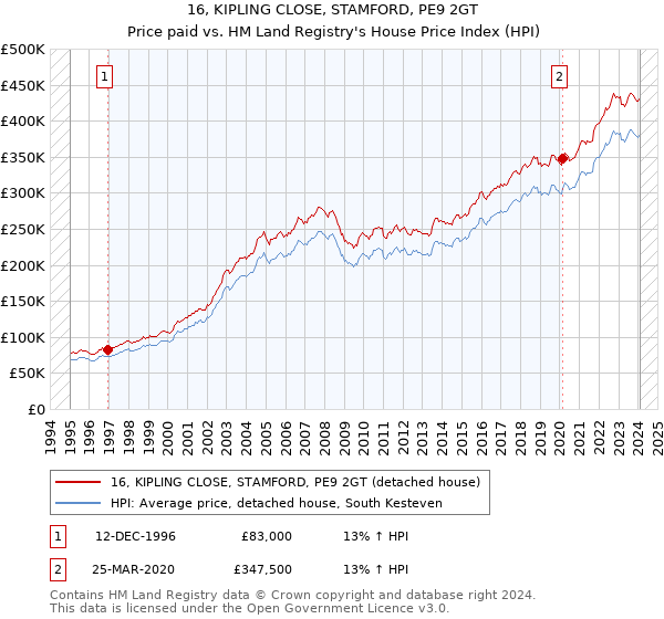 16, KIPLING CLOSE, STAMFORD, PE9 2GT: Price paid vs HM Land Registry's House Price Index
