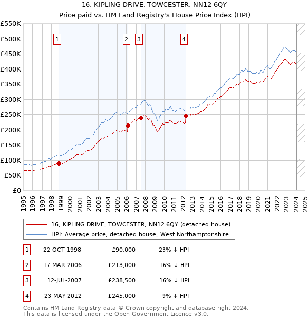 16, KIPLING DRIVE, TOWCESTER, NN12 6QY: Price paid vs HM Land Registry's House Price Index