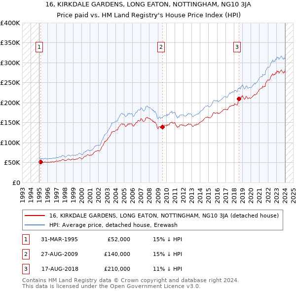 16, KIRKDALE GARDENS, LONG EATON, NOTTINGHAM, NG10 3JA: Price paid vs HM Land Registry's House Price Index