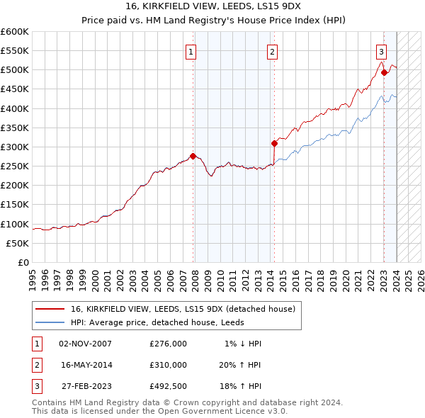 16, KIRKFIELD VIEW, LEEDS, LS15 9DX: Price paid vs HM Land Registry's House Price Index