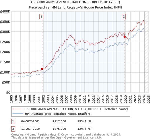 16, KIRKLANDS AVENUE, BAILDON, SHIPLEY, BD17 6EQ: Price paid vs HM Land Registry's House Price Index