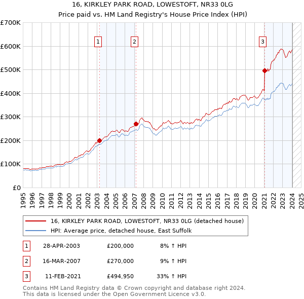16, KIRKLEY PARK ROAD, LOWESTOFT, NR33 0LG: Price paid vs HM Land Registry's House Price Index