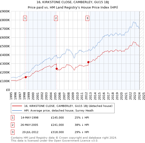 16, KIRKSTONE CLOSE, CAMBERLEY, GU15 1BJ: Price paid vs HM Land Registry's House Price Index