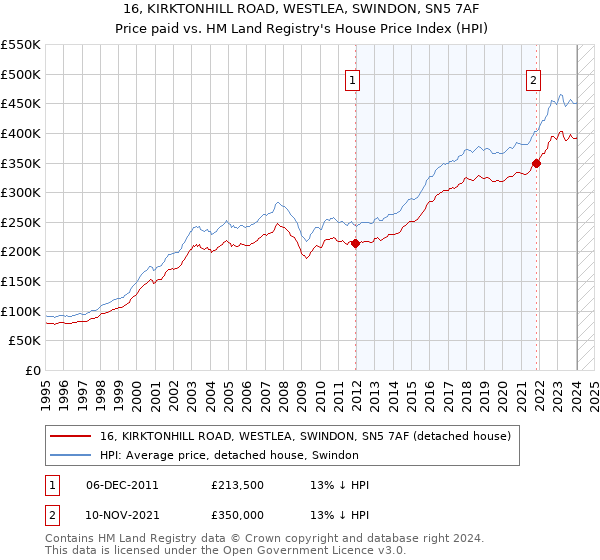 16, KIRKTONHILL ROAD, WESTLEA, SWINDON, SN5 7AF: Price paid vs HM Land Registry's House Price Index