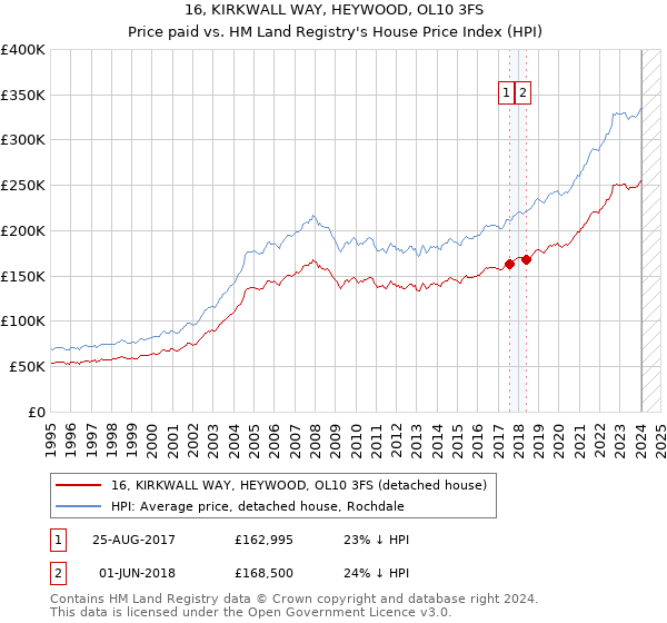16, KIRKWALL WAY, HEYWOOD, OL10 3FS: Price paid vs HM Land Registry's House Price Index