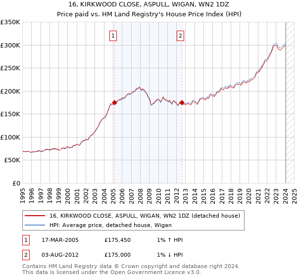 16, KIRKWOOD CLOSE, ASPULL, WIGAN, WN2 1DZ: Price paid vs HM Land Registry's House Price Index