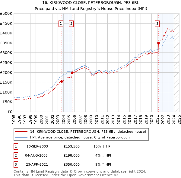 16, KIRKWOOD CLOSE, PETERBOROUGH, PE3 6BL: Price paid vs HM Land Registry's House Price Index