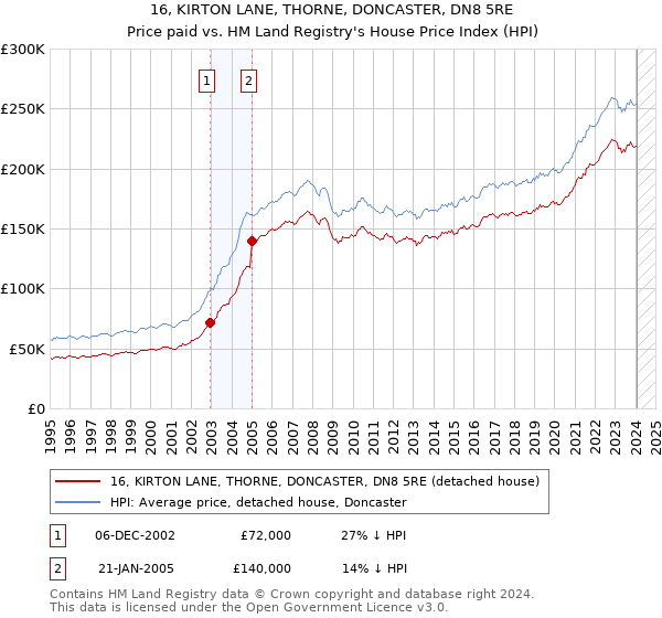 16, KIRTON LANE, THORNE, DONCASTER, DN8 5RE: Price paid vs HM Land Registry's House Price Index
