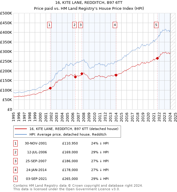 16, KITE LANE, REDDITCH, B97 6TT: Price paid vs HM Land Registry's House Price Index