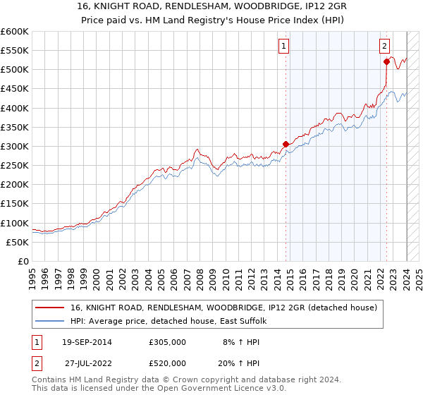 16, KNIGHT ROAD, RENDLESHAM, WOODBRIDGE, IP12 2GR: Price paid vs HM Land Registry's House Price Index