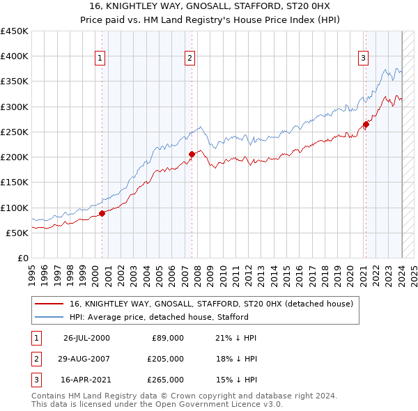 16, KNIGHTLEY WAY, GNOSALL, STAFFORD, ST20 0HX: Price paid vs HM Land Registry's House Price Index
