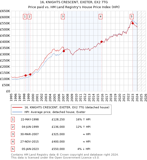 16, KNIGHTS CRESCENT, EXETER, EX2 7TG: Price paid vs HM Land Registry's House Price Index