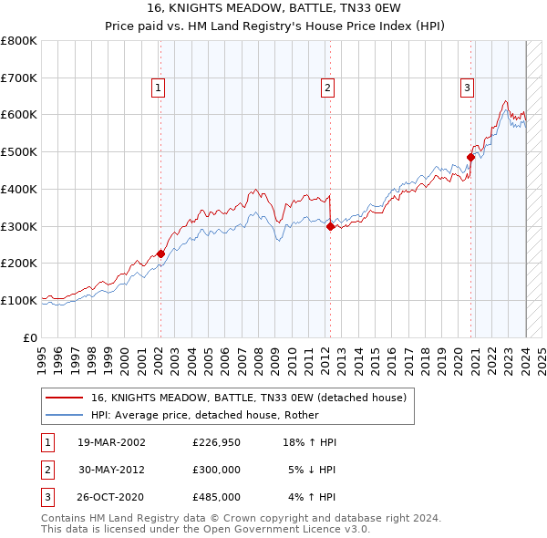 16, KNIGHTS MEADOW, BATTLE, TN33 0EW: Price paid vs HM Land Registry's House Price Index