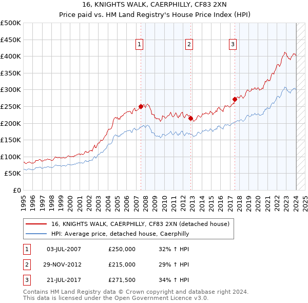 16, KNIGHTS WALK, CAERPHILLY, CF83 2XN: Price paid vs HM Land Registry's House Price Index