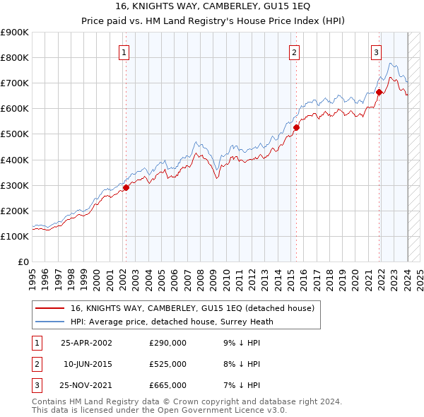 16, KNIGHTS WAY, CAMBERLEY, GU15 1EQ: Price paid vs HM Land Registry's House Price Index