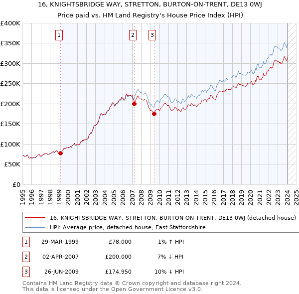 16, KNIGHTSBRIDGE WAY, STRETTON, BURTON-ON-TRENT, DE13 0WJ: Price paid vs HM Land Registry's House Price Index