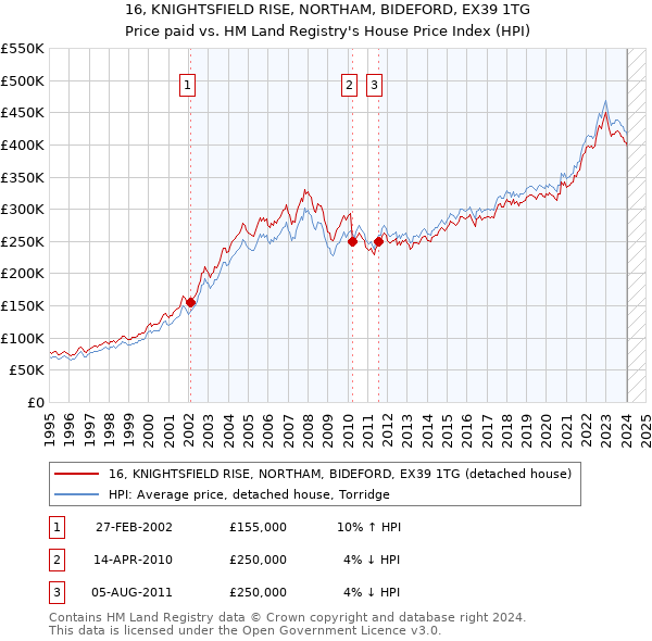 16, KNIGHTSFIELD RISE, NORTHAM, BIDEFORD, EX39 1TG: Price paid vs HM Land Registry's House Price Index
