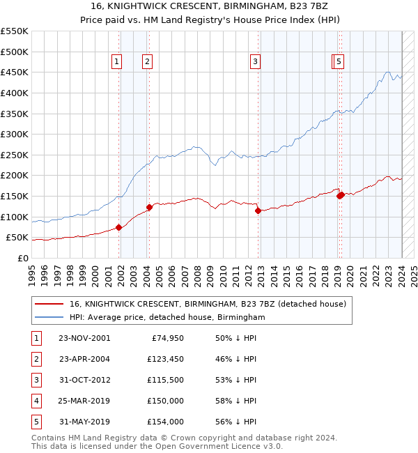 16, KNIGHTWICK CRESCENT, BIRMINGHAM, B23 7BZ: Price paid vs HM Land Registry's House Price Index