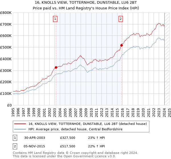 16, KNOLLS VIEW, TOTTERNHOE, DUNSTABLE, LU6 2BT: Price paid vs HM Land Registry's House Price Index