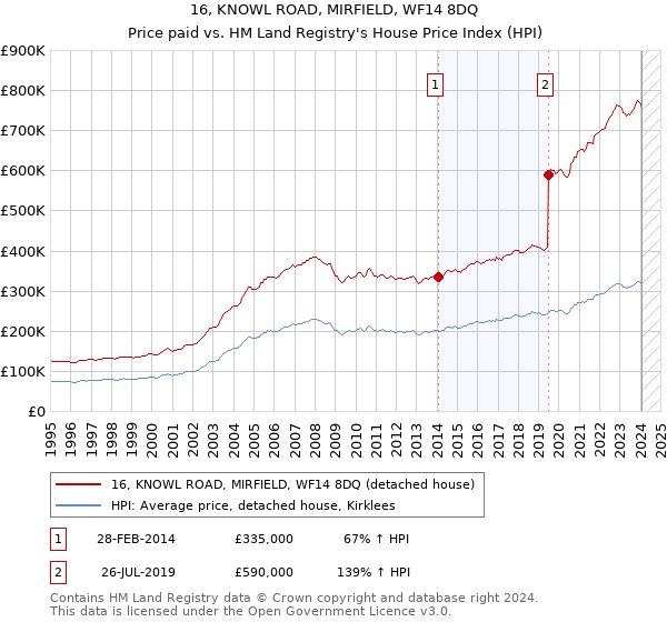 16, KNOWL ROAD, MIRFIELD, WF14 8DQ: Price paid vs HM Land Registry's House Price Index
