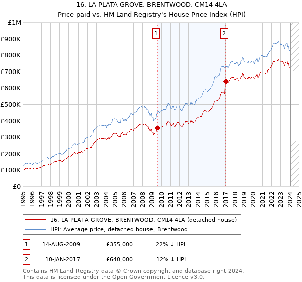 16, LA PLATA GROVE, BRENTWOOD, CM14 4LA: Price paid vs HM Land Registry's House Price Index