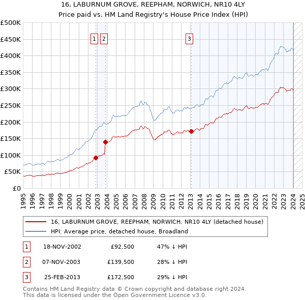 16, LABURNUM GROVE, REEPHAM, NORWICH, NR10 4LY: Price paid vs HM Land Registry's House Price Index