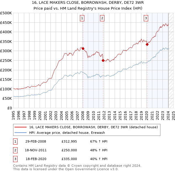 16, LACE MAKERS CLOSE, BORROWASH, DERBY, DE72 3WR: Price paid vs HM Land Registry's House Price Index