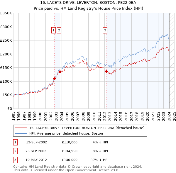 16, LACEYS DRIVE, LEVERTON, BOSTON, PE22 0BA: Price paid vs HM Land Registry's House Price Index