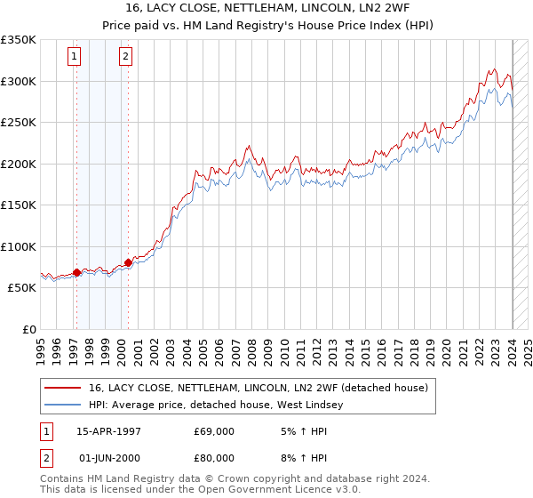 16, LACY CLOSE, NETTLEHAM, LINCOLN, LN2 2WF: Price paid vs HM Land Registry's House Price Index