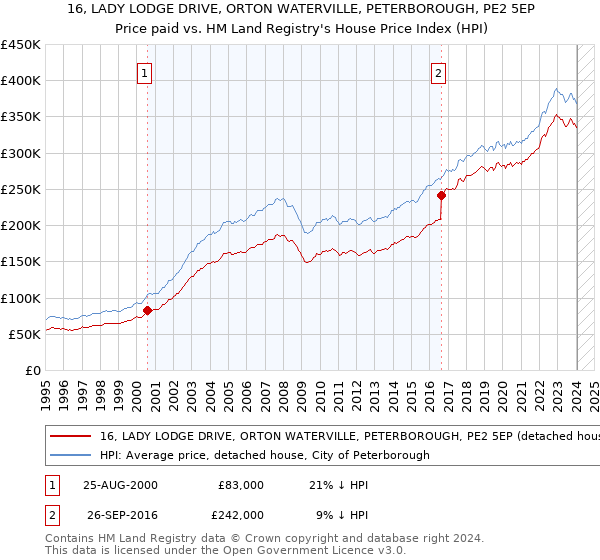16, LADY LODGE DRIVE, ORTON WATERVILLE, PETERBOROUGH, PE2 5EP: Price paid vs HM Land Registry's House Price Index