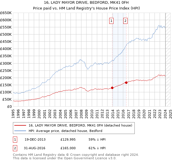 16, LADY MAYOR DRIVE, BEDFORD, MK41 0FH: Price paid vs HM Land Registry's House Price Index