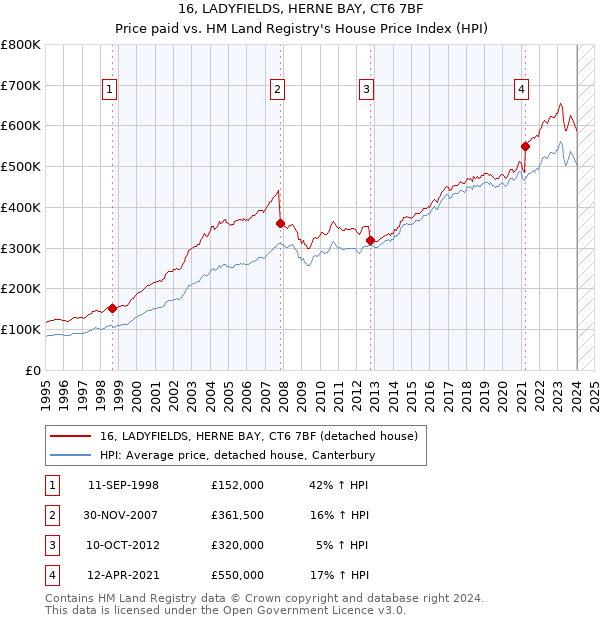 16, LADYFIELDS, HERNE BAY, CT6 7BF: Price paid vs HM Land Registry's House Price Index