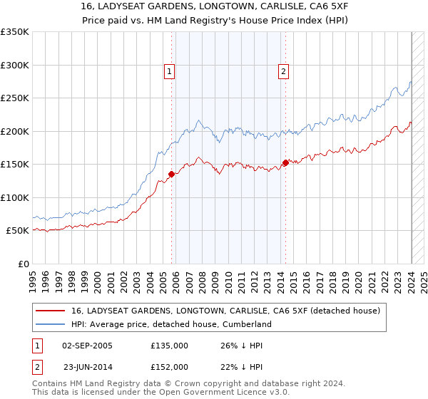 16, LADYSEAT GARDENS, LONGTOWN, CARLISLE, CA6 5XF: Price paid vs HM Land Registry's House Price Index