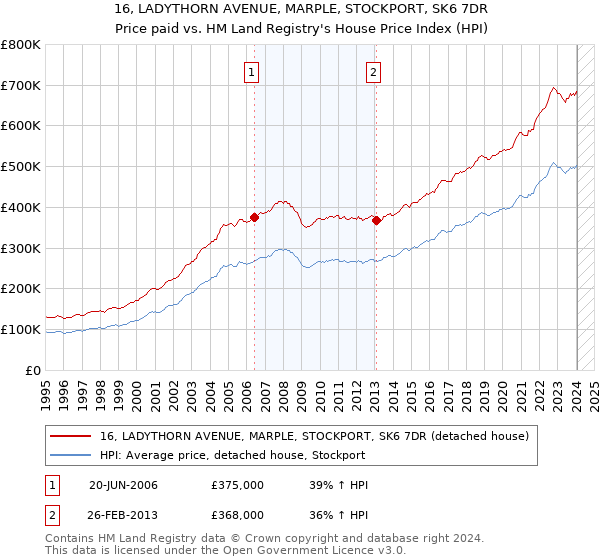 16, LADYTHORN AVENUE, MARPLE, STOCKPORT, SK6 7DR: Price paid vs HM Land Registry's House Price Index