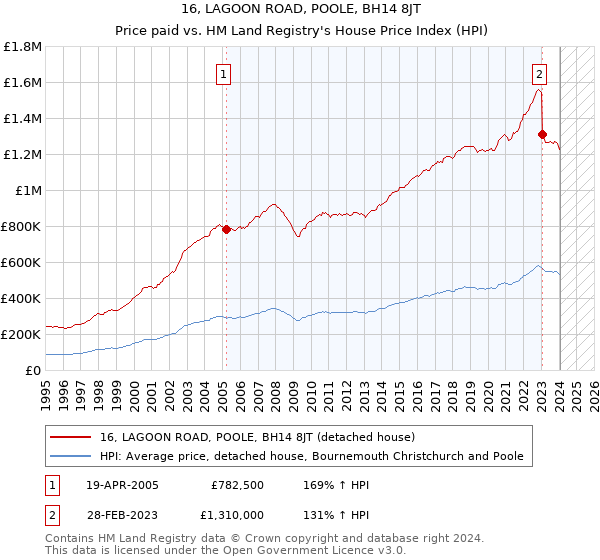 16, LAGOON ROAD, POOLE, BH14 8JT: Price paid vs HM Land Registry's House Price Index