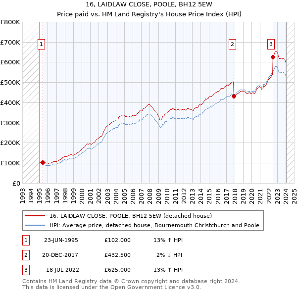 16, LAIDLAW CLOSE, POOLE, BH12 5EW: Price paid vs HM Land Registry's House Price Index
