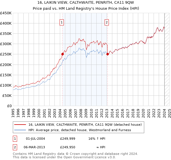 16, LAIKIN VIEW, CALTHWAITE, PENRITH, CA11 9QW: Price paid vs HM Land Registry's House Price Index