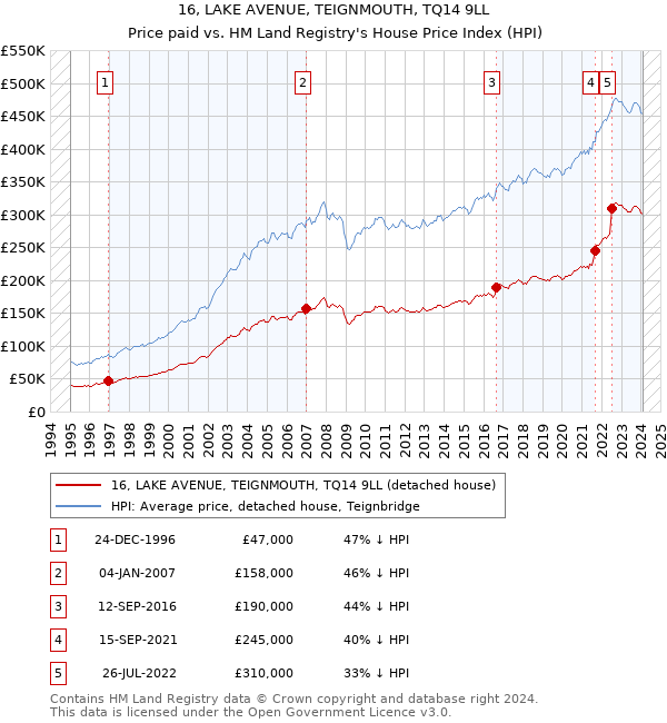 16, LAKE AVENUE, TEIGNMOUTH, TQ14 9LL: Price paid vs HM Land Registry's House Price Index