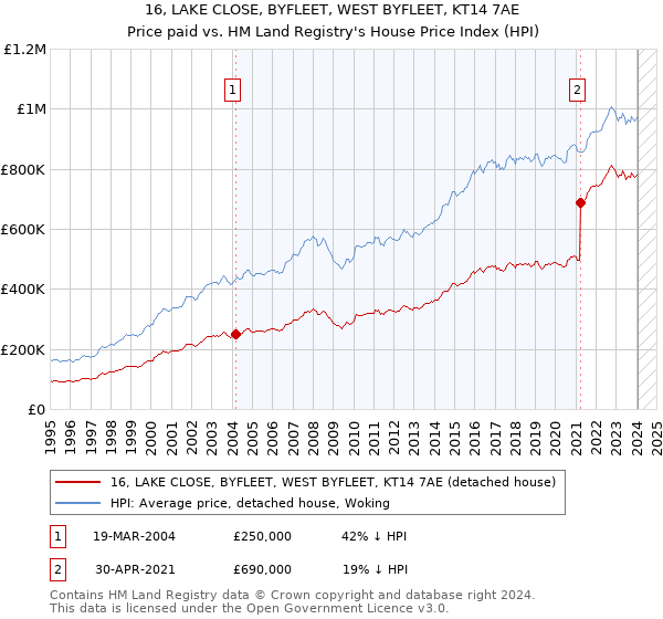16, LAKE CLOSE, BYFLEET, WEST BYFLEET, KT14 7AE: Price paid vs HM Land Registry's House Price Index