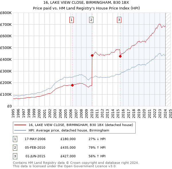 16, LAKE VIEW CLOSE, BIRMINGHAM, B30 1BX: Price paid vs HM Land Registry's House Price Index
