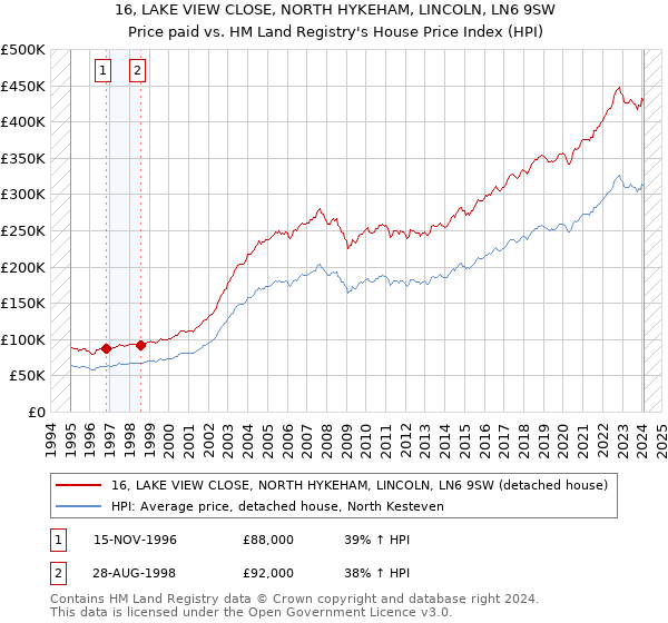 16, LAKE VIEW CLOSE, NORTH HYKEHAM, LINCOLN, LN6 9SW: Price paid vs HM Land Registry's House Price Index