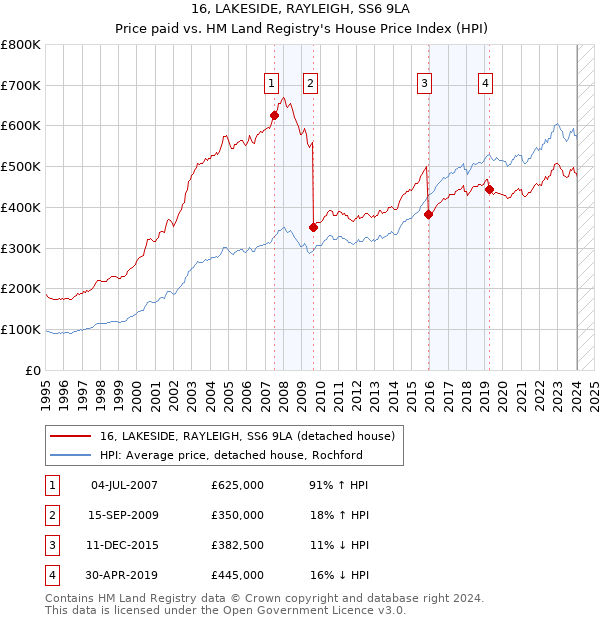 16, LAKESIDE, RAYLEIGH, SS6 9LA: Price paid vs HM Land Registry's House Price Index