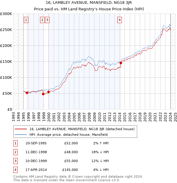 16, LAMBLEY AVENUE, MANSFIELD, NG18 3JR: Price paid vs HM Land Registry's House Price Index