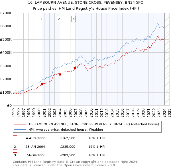 16, LAMBOURN AVENUE, STONE CROSS, PEVENSEY, BN24 5PQ: Price paid vs HM Land Registry's House Price Index