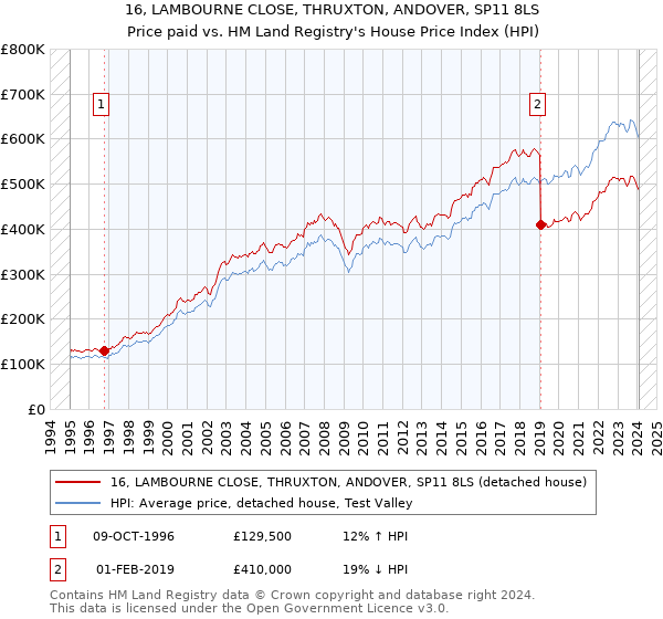16, LAMBOURNE CLOSE, THRUXTON, ANDOVER, SP11 8LS: Price paid vs HM Land Registry's House Price Index