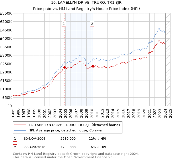 16, LAMELLYN DRIVE, TRURO, TR1 3JR: Price paid vs HM Land Registry's House Price Index