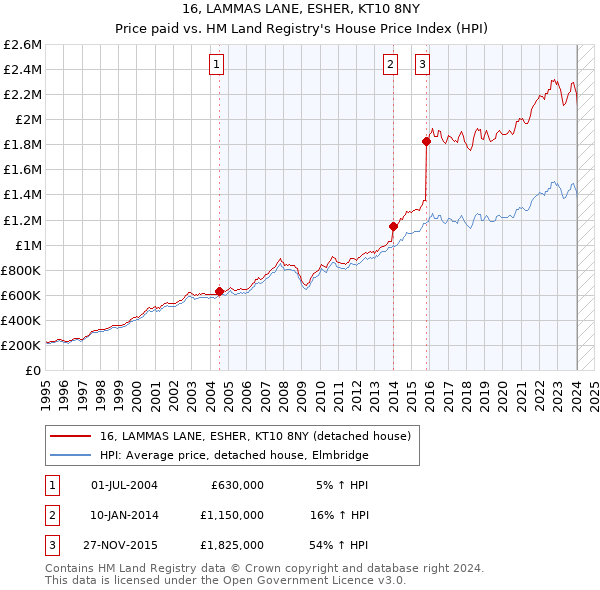16, LAMMAS LANE, ESHER, KT10 8NY: Price paid vs HM Land Registry's House Price Index