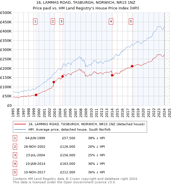 16, LAMMAS ROAD, TASBURGH, NORWICH, NR15 1NZ: Price paid vs HM Land Registry's House Price Index